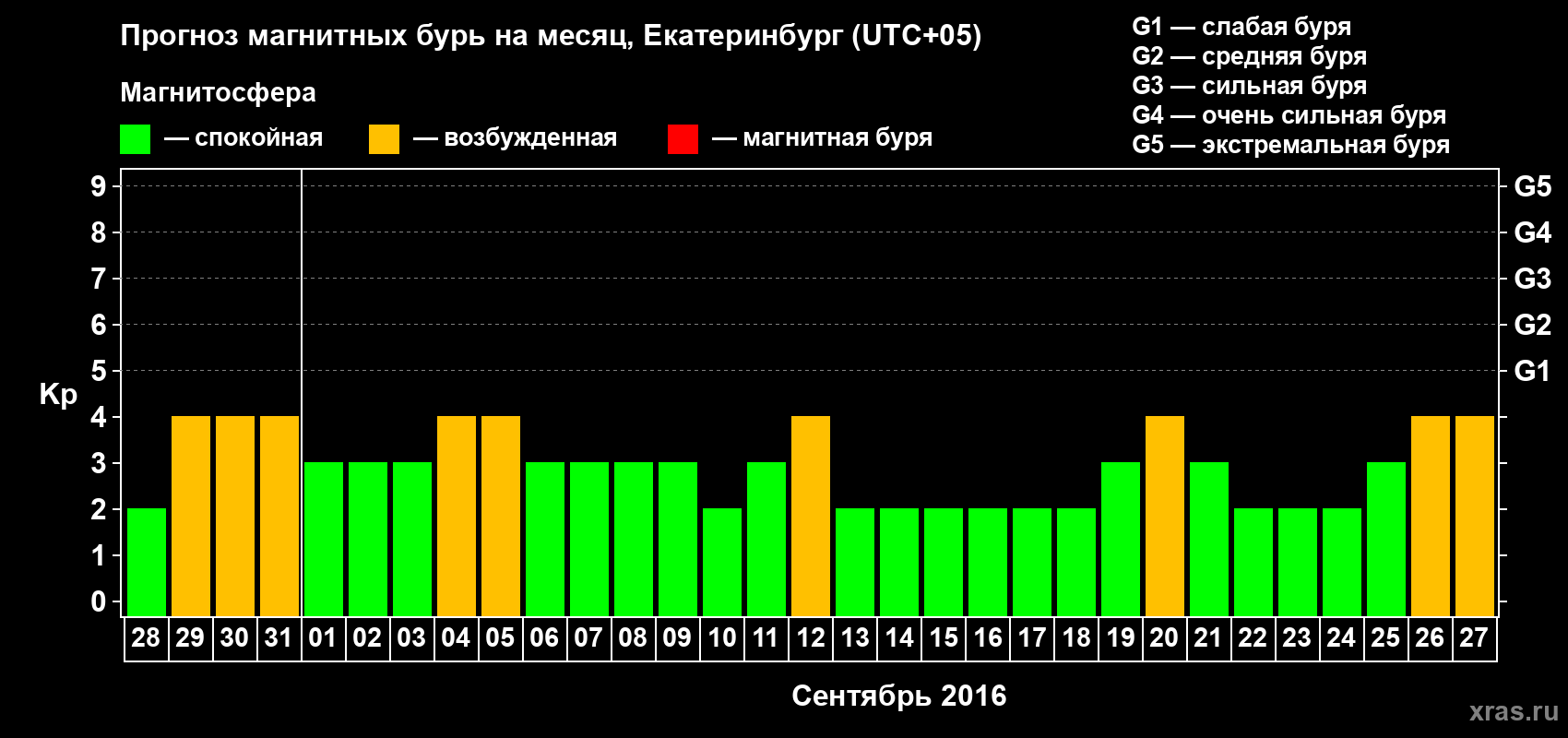 Прогноз максимального суточного геомагнитного индекса Kp на <b>1 месяц</b> (31 день) <b>с 28 августа по 27 сентября 2016 г</b>