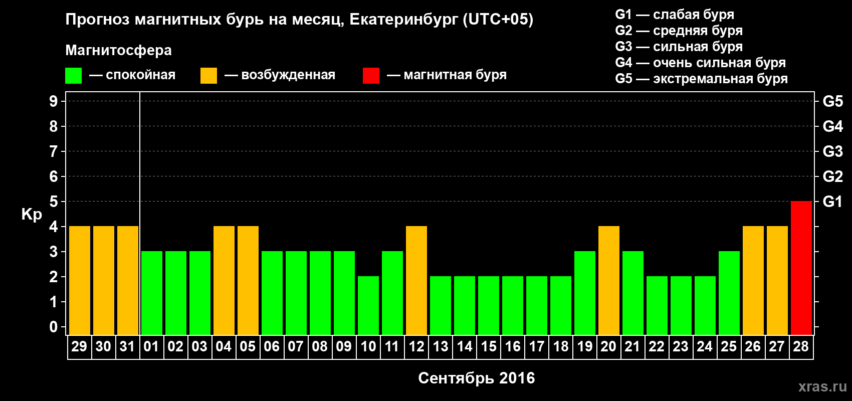 Прогноз максимального суточного геомагнитного индекса Kp на <b>1 месяц</b> (31 день) <b>с 29 августа по 28 сентября 2016 г</b>