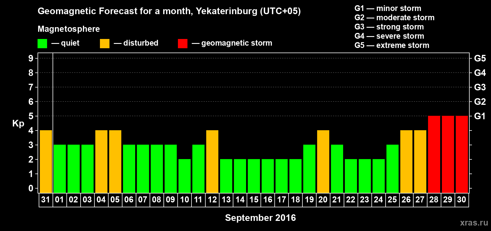 Forecast of the daily maximal value of geomagnetic index Kp for <b>1 month</b> (31 days) <b>from Aug 31, 2016 to Sep 30, 2016</b>