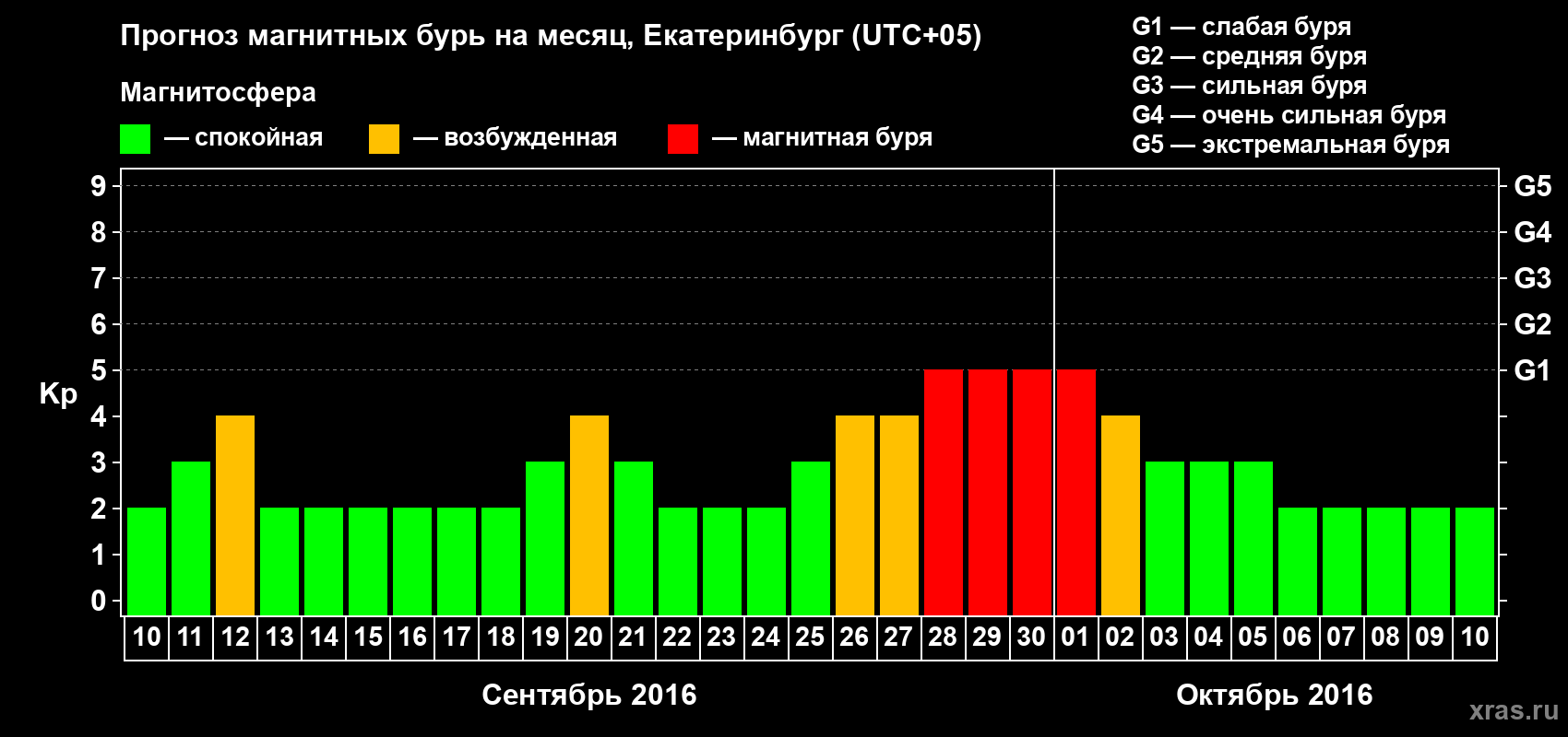 Прогноз максимального суточного геомагнитного индекса Kp на <b>1 месяц</b> (31 день) <b>с 10 сентября по 10 октября 2016 г</b>
