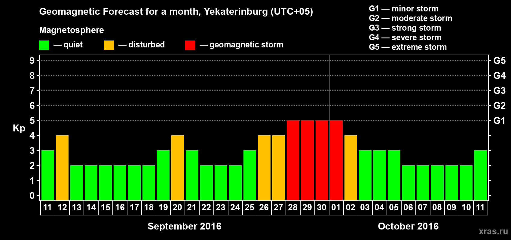 Forecast of the daily maximal value of geomagnetic index Kp for <b>1 month</b> (31 days) <b>from Sep 11, 2016 to Oct 11, 2016</b>