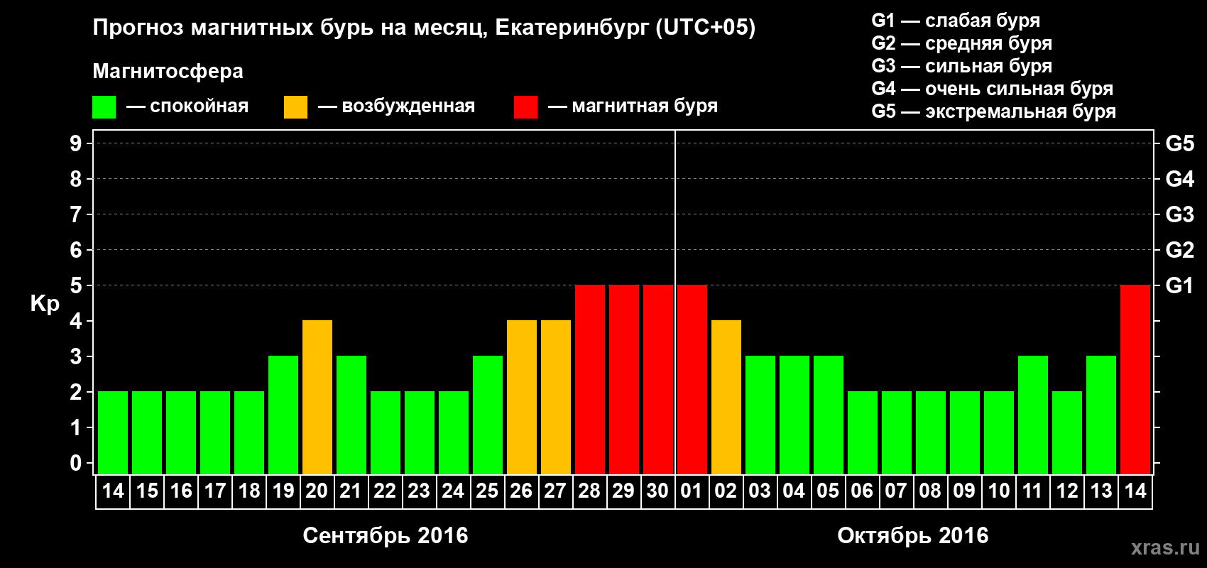 Прогноз максимального суточного геомагнитного индекса Kp на <b>1 месяц</b> (31 день) <b>с 14 сентября по 14 октября 2016 г</b>