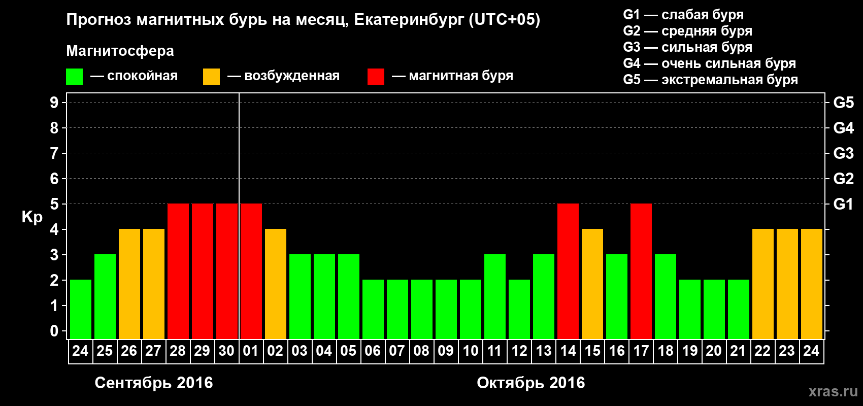 Прогноз максимального суточного геомагнитного индекса Kp на <b>1 месяц</b> (31 день) <b>с 24 сентября по 24 октября 2016 г</b>