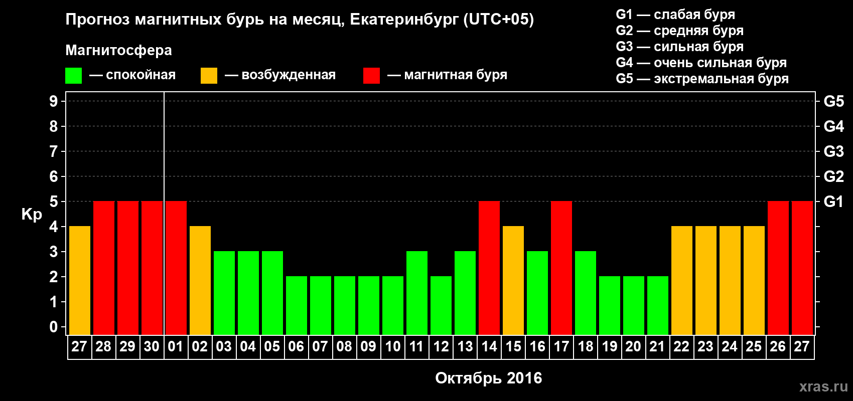Прогноз максимального суточного геомагнитного индекса Kp на <b>1 месяц</b> (31 день) <b>с 27 сентября по 27 октября 2016 г</b>