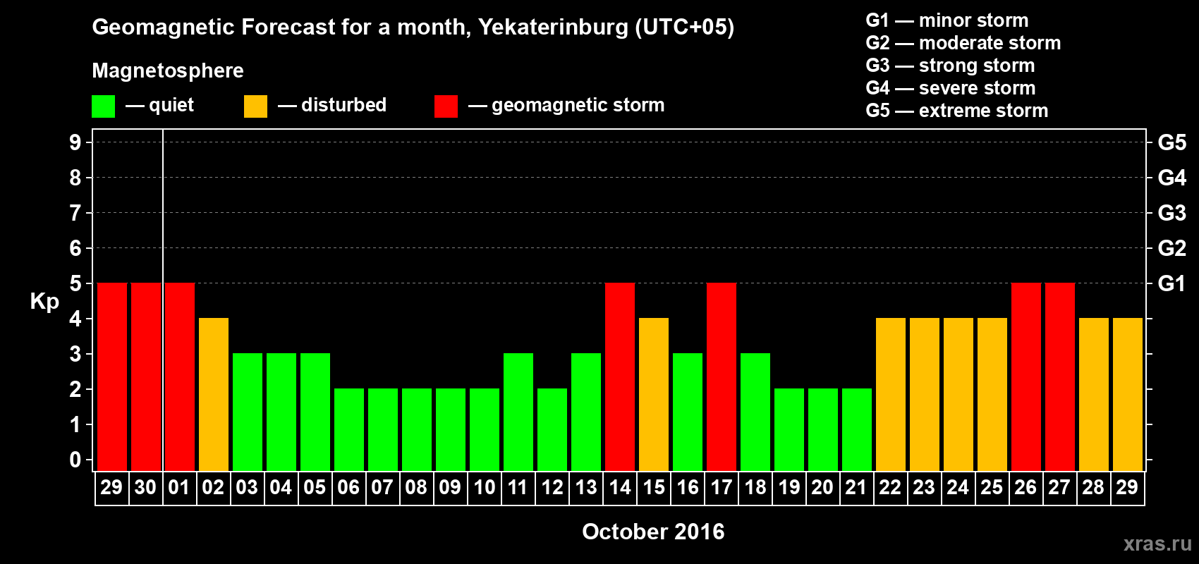 Forecast of the daily maximal value of geomagnetic index Kp for <b>1 month</b> (31 days) <b>from Sep 29, 2016 to Oct 29, 2016</b>