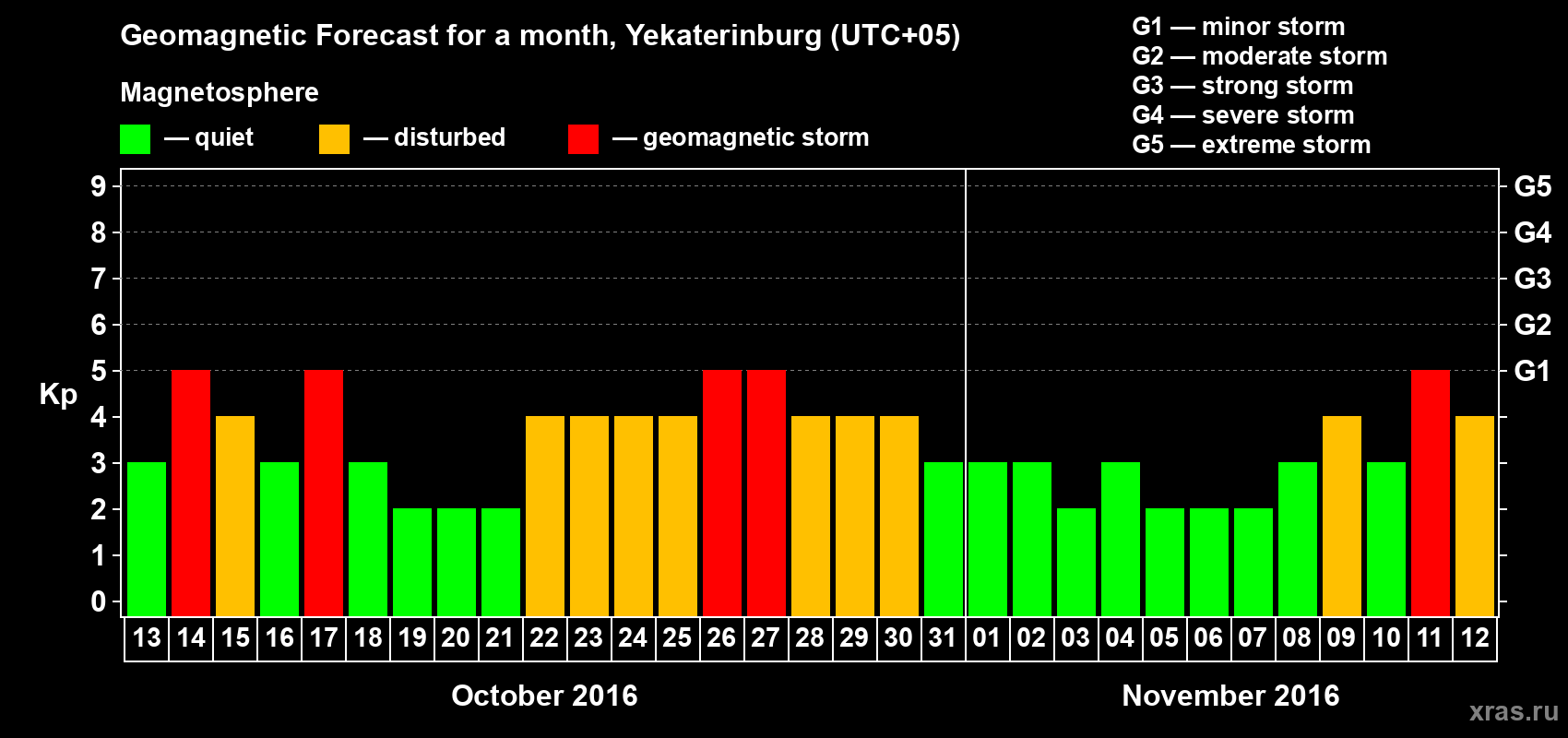 Forecast of the daily maximal value of geomagnetic index Kp for <b>1 month</b> (31 days) <b>from Oct 13, 2016 to Nov 12, 2016</b>