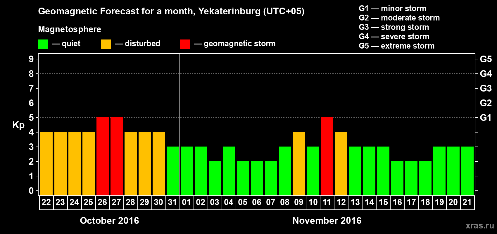 Forecast of the daily maximal value of geomagnetic index Kp for <b>1 month</b> (31 days) <b>from Oct 22, 2016 to Nov 21, 2016</b>