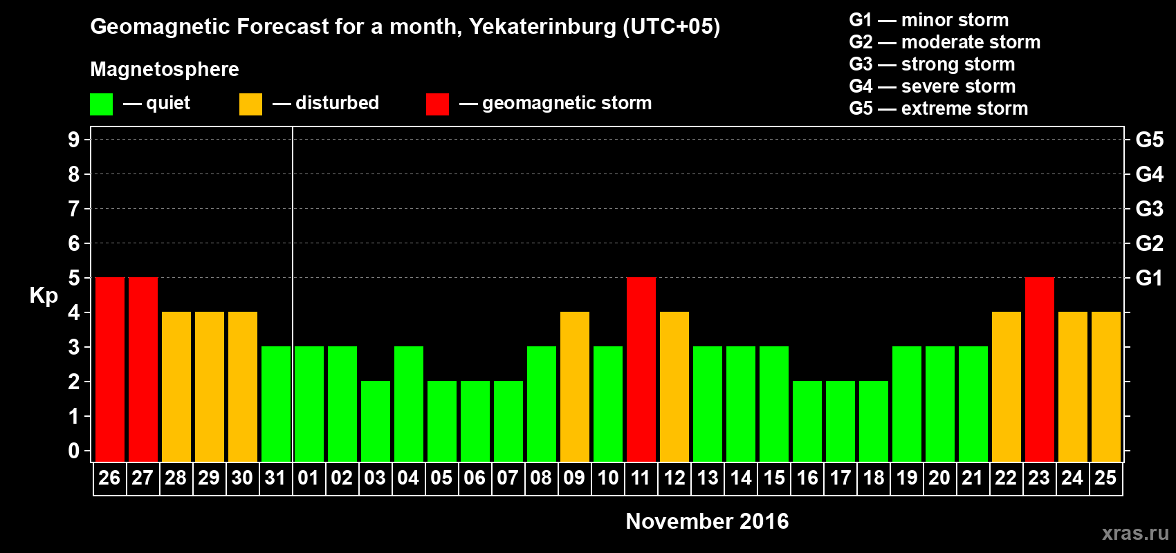 Forecast of the daily maximal value of geomagnetic index Kp for <b>1 month</b> (31 days) <b>from Oct 26, 2016 to Nov 25, 2016</b>