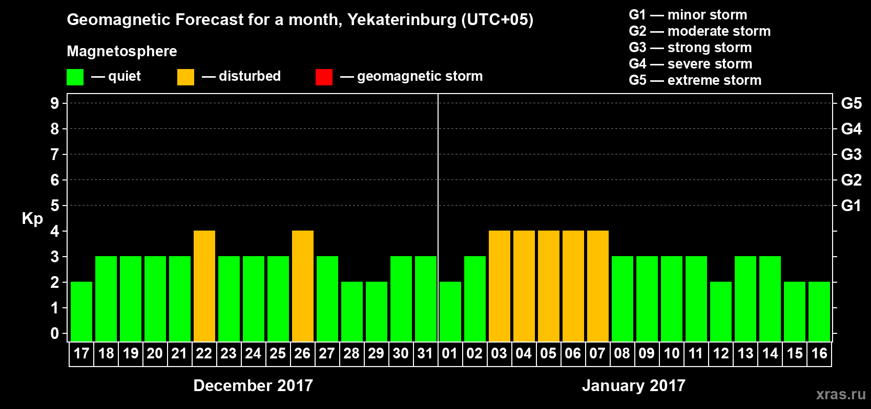 Forecast of the daily maximal value of geomagnetic index Kp for <b>1 month</b> (31 days) <b>from Dec 17, 2016 to Jan 16, 2017</b>