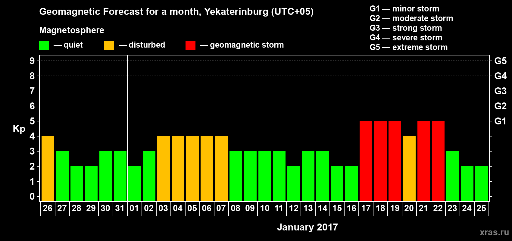 Forecast of the daily maximal value of geomagnetic index Kp for <b>1 month</b> (31 days) <b>from Dec 26, 2016 to Jan 25, 2017</b>