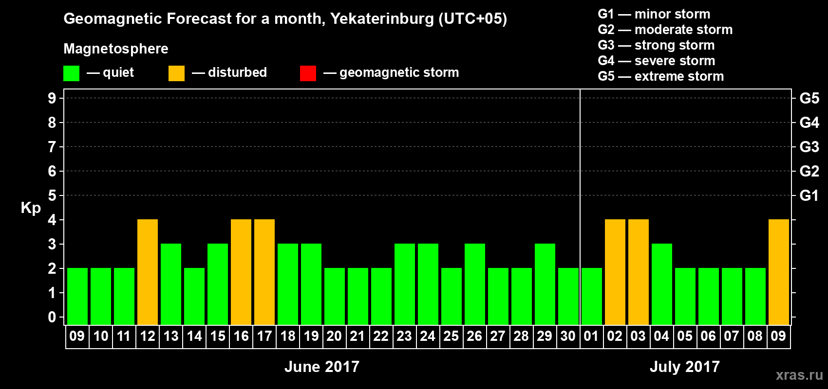 Forecast of the daily maximal value of geomagnetic index Kp for <b>1 month</b> (31 days) <b>from Jun 09, 2017 to Jul 09, 2017</b>