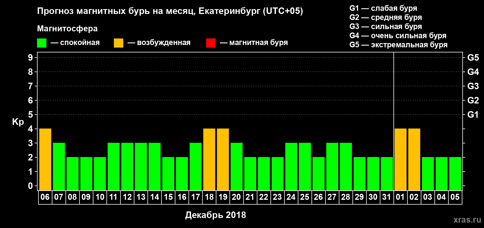 Прогноз максимального суточного геомагнитного индекса Kp на <b>1 месяц</b> (31 день) <b>с 06 декабря 2017 г по 05 января 2018 г</b>