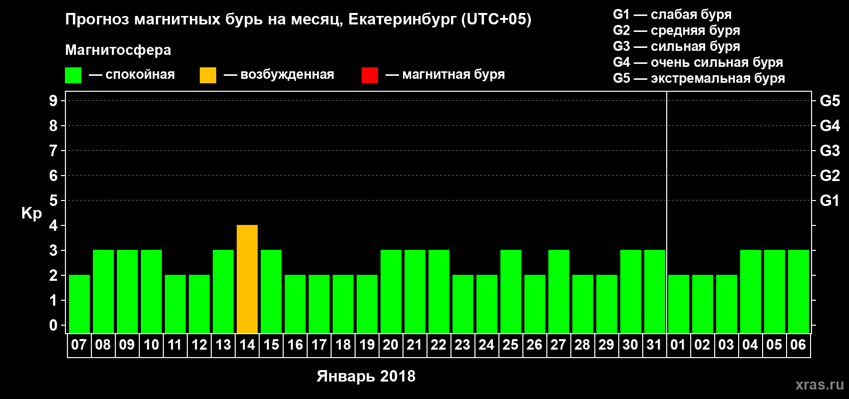 Прогноз максимального суточного геомагнитного индекса Kp на <b>1 месяц</b> (31 день) <b>с 07 января по 06 февраля 2018 г</b>