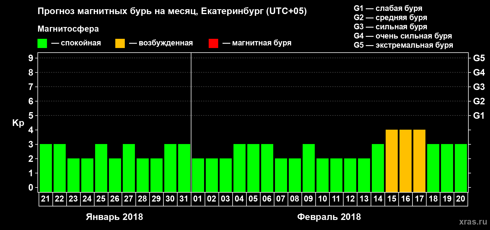Прогноз максимального суточного геомагнитного индекса Kp на <b>1 месяц</b> (31 день) <b>с 21 января по 20 февраля 2018 г</b>