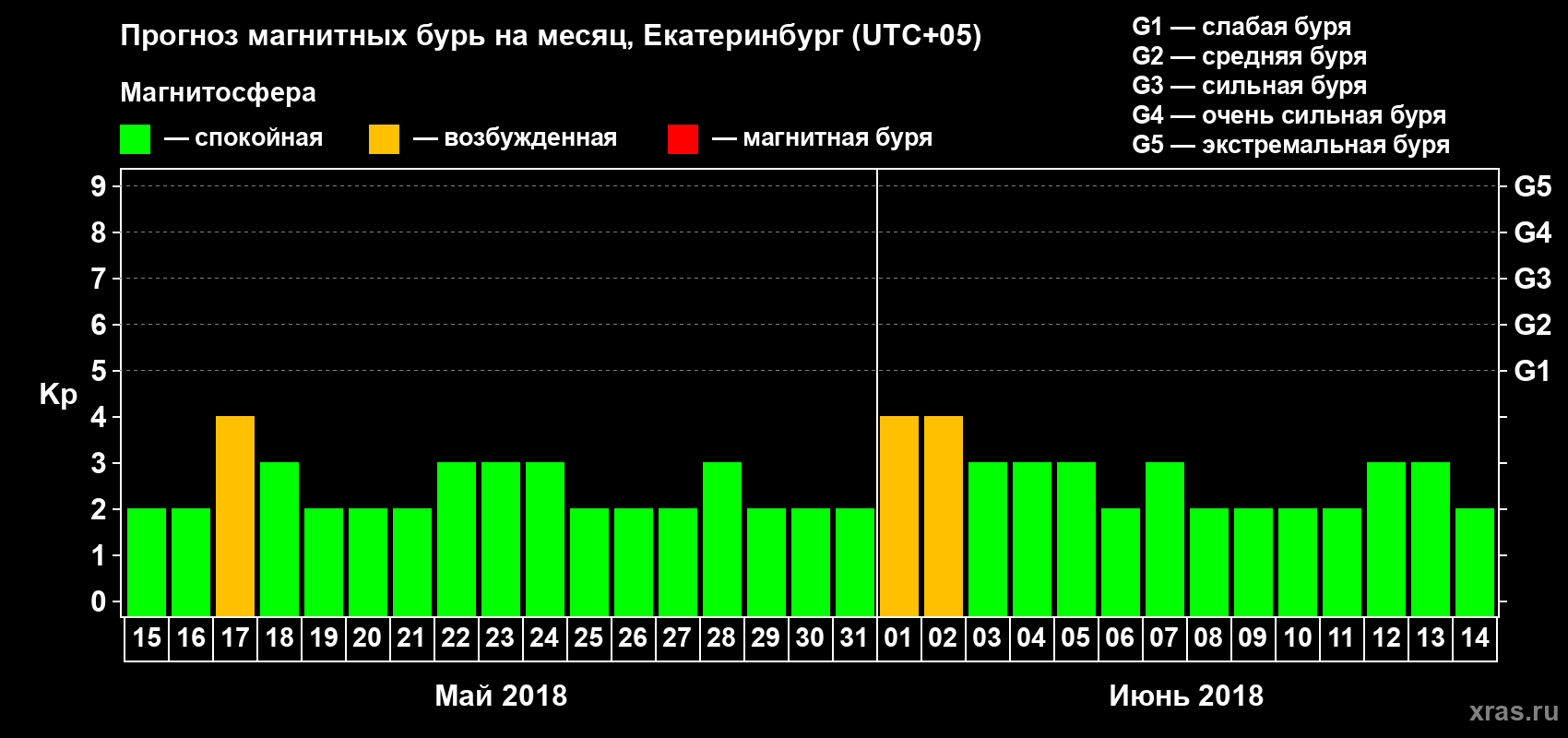 Прогноз максимального суточного геомагнитного индекса Kp на <b>1 месяц</b> (31 день) <b>с 15 мая по 14 июня 2018 г</b>
