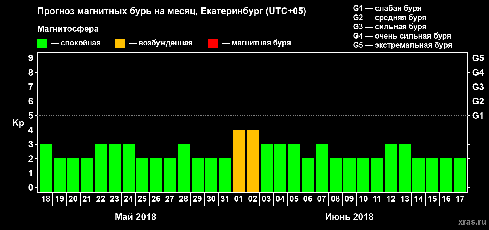 Прогноз максимального суточного геомагнитного индекса Kp на <b>1 месяц</b> (31 день) <b>с 18 мая по 17 июня 2018 г</b>