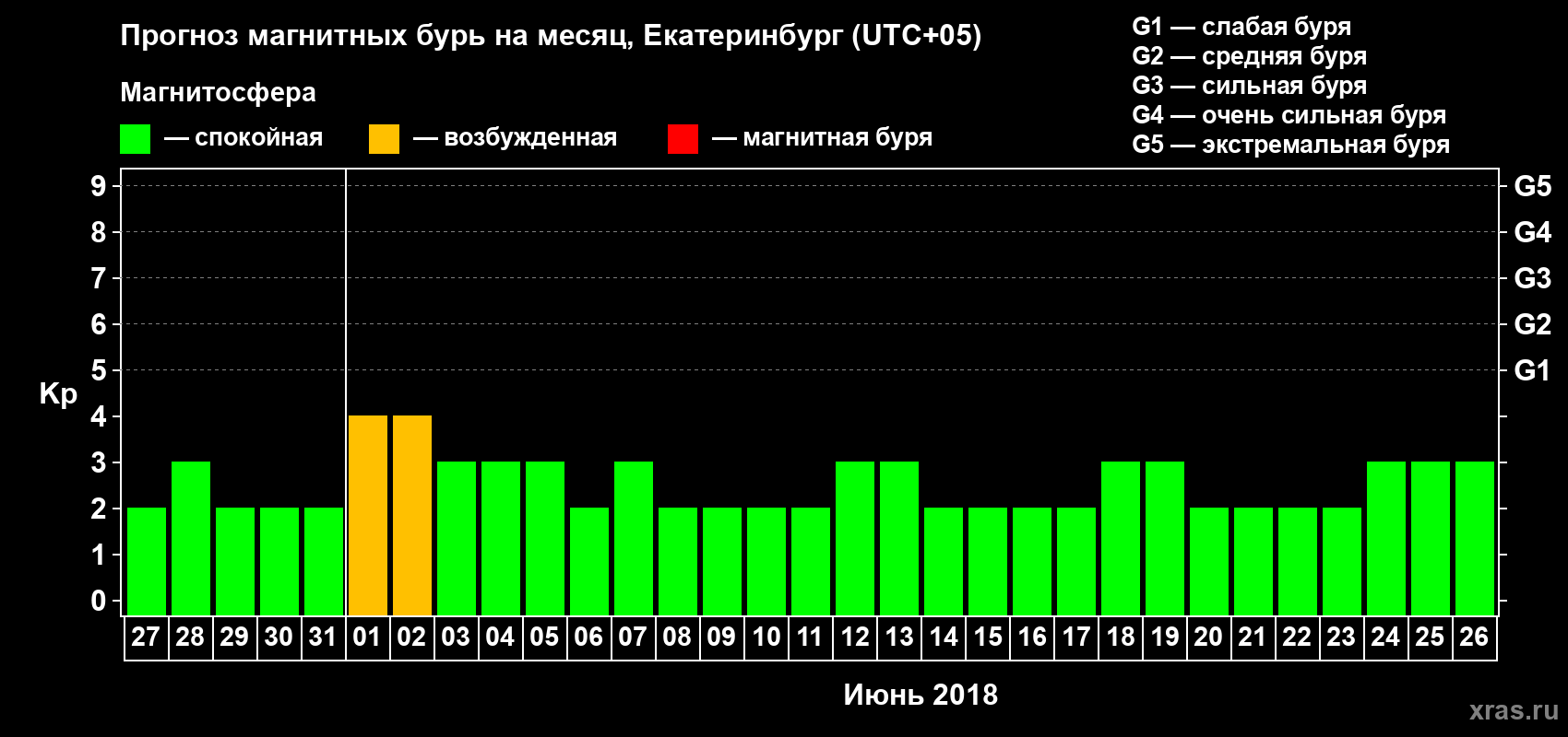 Прогноз максимального суточного геомагнитного индекса Kp на <b>1 месяц</b> (31 день) <b>с 27 мая по 26 июня 2018 г</b>