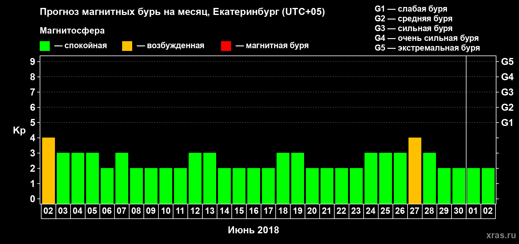 Прогноз максимального суточного геомагнитного индекса Kp на <b>1 месяц</b> (31 день) <b>с 02 июня по 02 июля 2018 г</b>