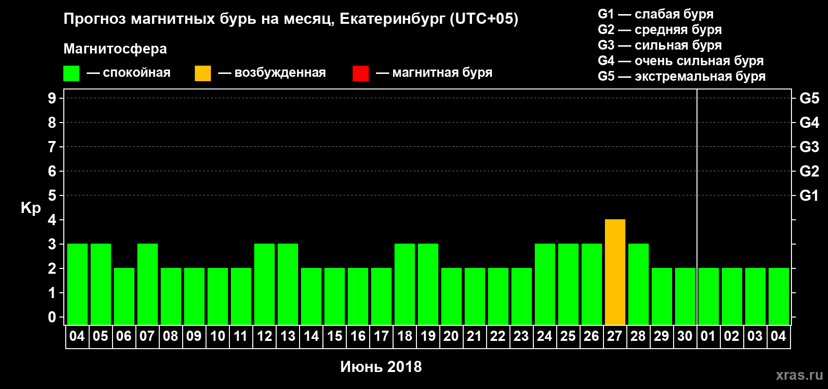 Прогноз максимального суточного геомагнитного индекса Kp на <b>1 месяц</b> (31 день) <b>с 04 июня по 04 июля 2018 г</b>