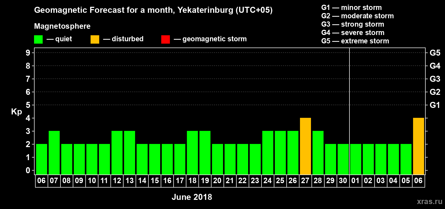 Forecast of the daily maximal value of geomagnetic index Kp for <b>1 month</b> (31 days) <b>from Jun 06, 2018 to Jul 06, 2018</b>