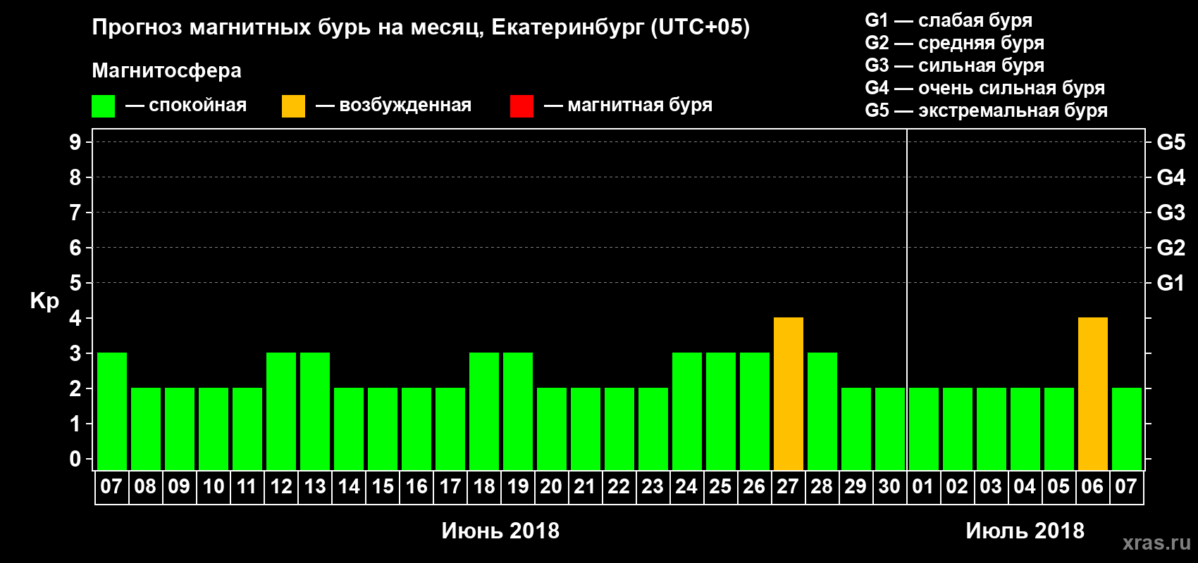 Прогноз максимального суточного геомагнитного индекса Kp на <b>1 месяц</b> (31 день) <b>с 07 июня по 07 июля 2018 г</b>