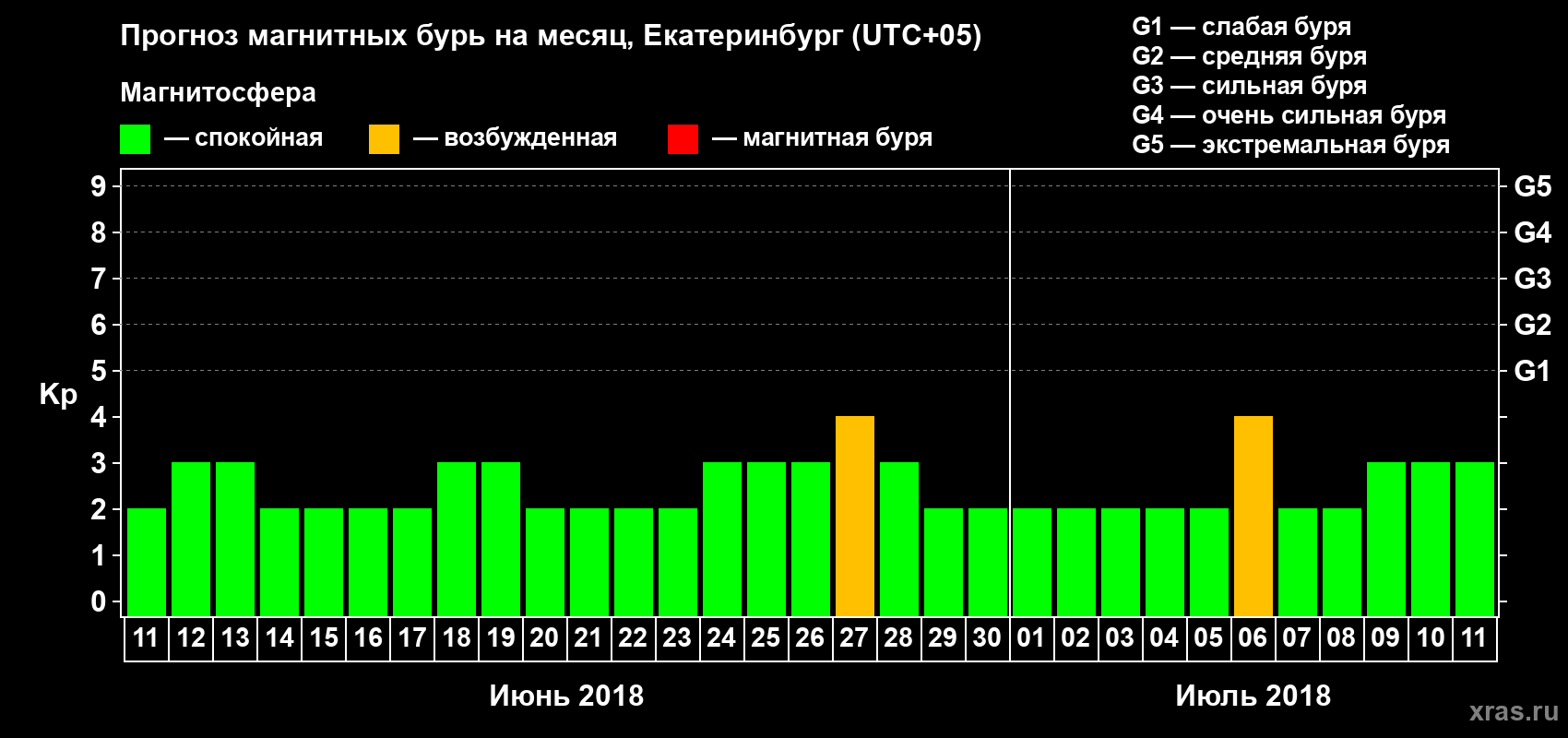 Прогноз максимального суточного геомагнитного индекса Kp на <b>1 месяц</b> (31 день) <b>с 11 июня по 11 июля 2018 г</b>