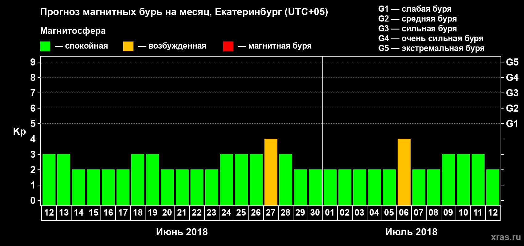 Прогноз максимального суточного геомагнитного индекса Kp на <b>1 месяц</b> (31 день) <b>с 12 июня по 12 июля 2018 г</b>