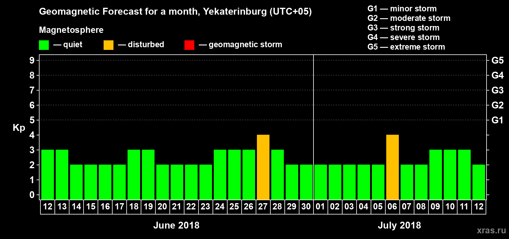 Forecast of the daily maximal value of geomagnetic index Kp for <b>1 month</b> (31 days) <b>from Jun 12, 2018 to Jul 12, 2018</b>