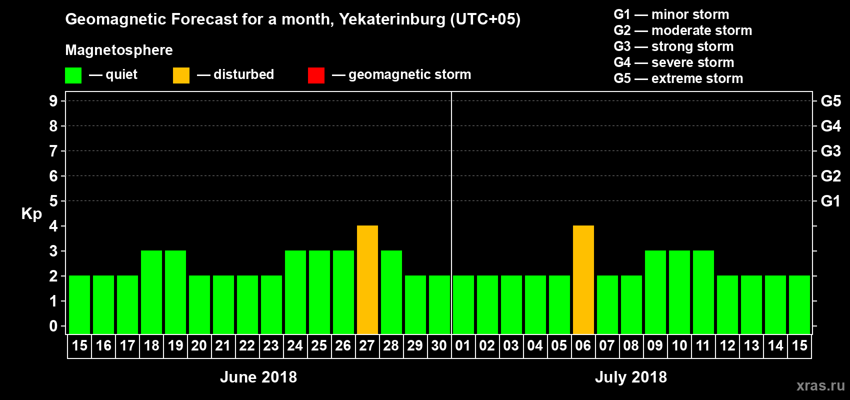 Forecast of the daily maximal value of geomagnetic index Kp for <b>1 month</b> (31 days) <b>from Jun 15, 2018 to Jul 15, 2018</b>