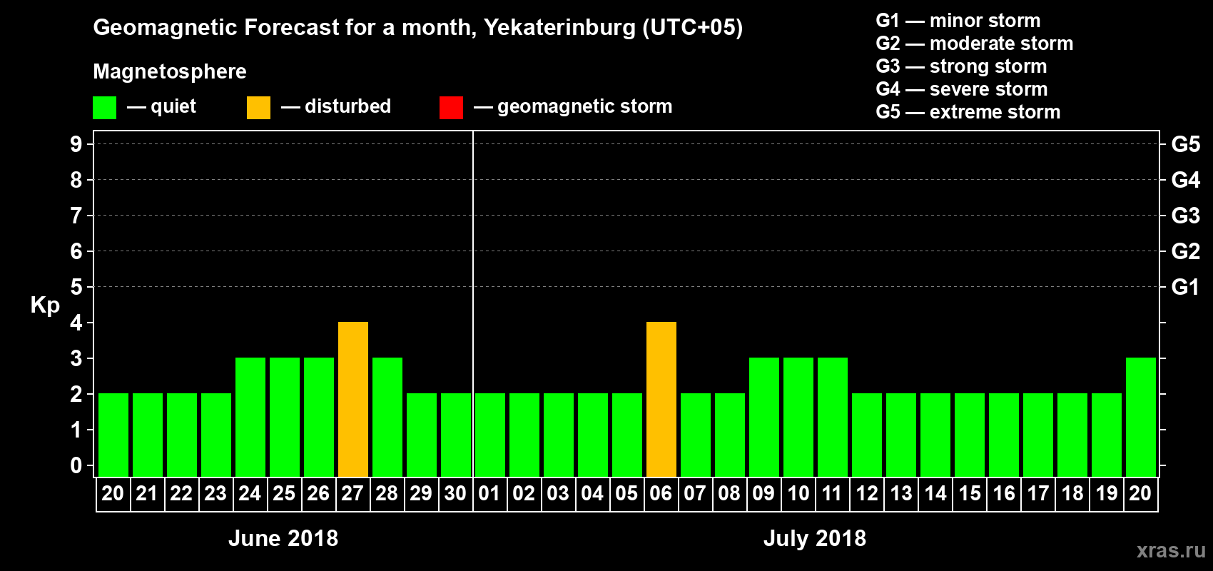 Forecast of the daily maximal value of geomagnetic index Kp for <b>1 month</b> (31 days) <b>from Jun 20, 2018 to Jul 20, 2018</b>