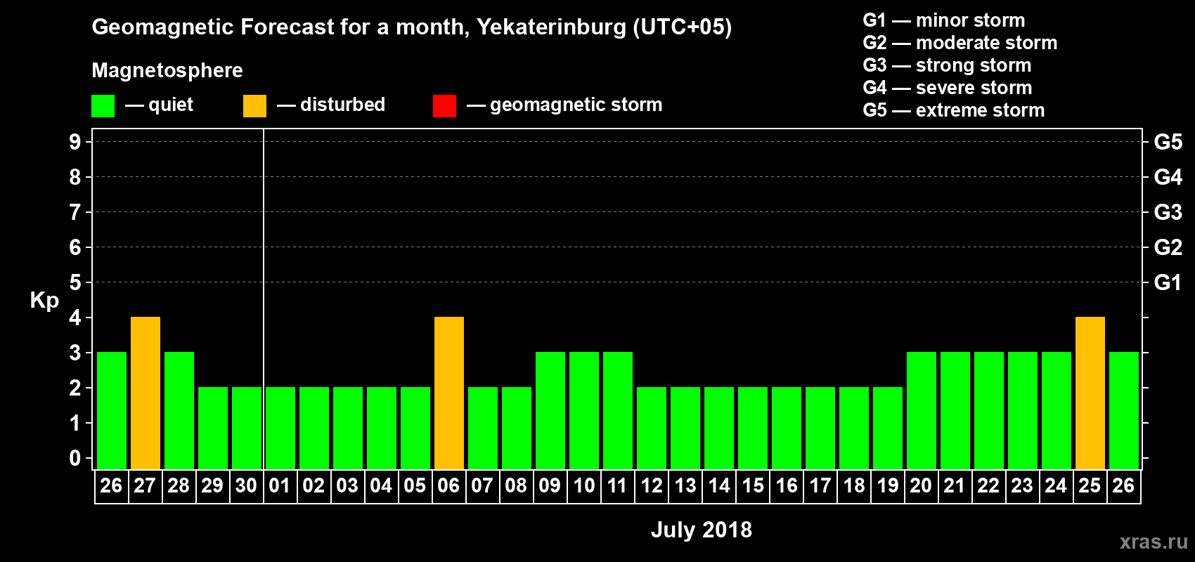 Forecast of the daily maximal value of geomagnetic index Kp for <b>1 month</b> (31 days) <b>from Jun 26, 2018 to Jul 26, 2018</b>