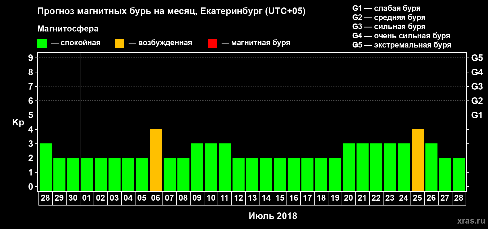 Прогноз максимального суточного геомагнитного индекса Kp на <b>1 месяц</b> (31 день) <b>с 28 июня по 28 июля 2018 г</b>