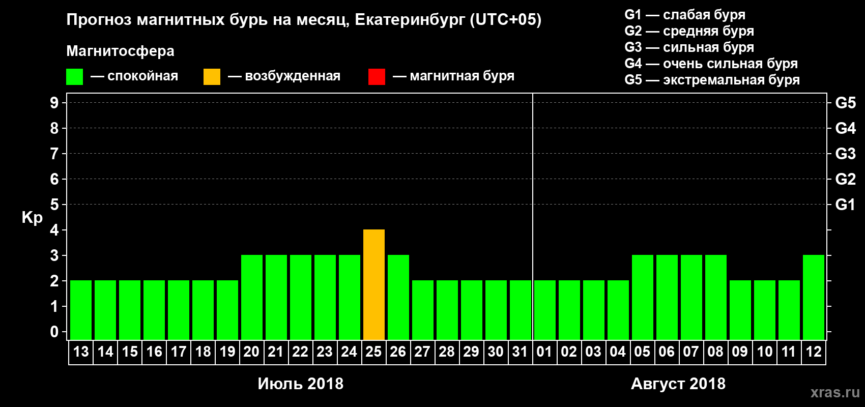 Прогноз максимального суточного геомагнитного индекса Kp на <b>1 месяц</b> (31 день) <b>с 13 июля по 12 августа 2018 г</b>