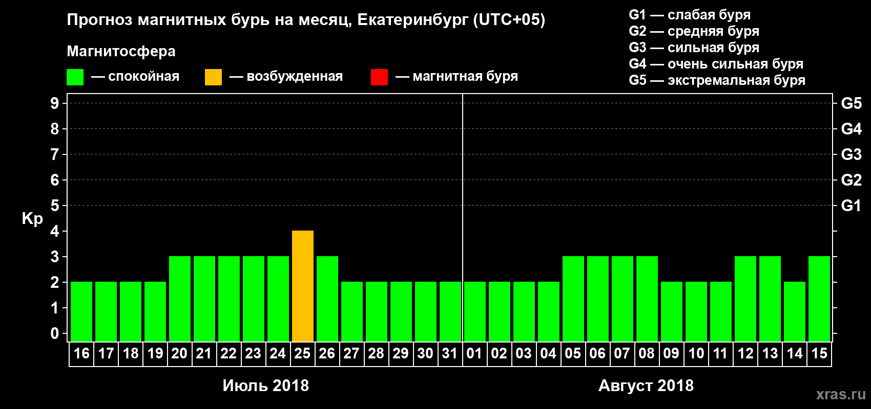 Прогноз максимального суточного геомагнитного индекса Kp на <b>1 месяц</b> (31 день) <b>с 16 июля по 15 августа 2018 г</b>