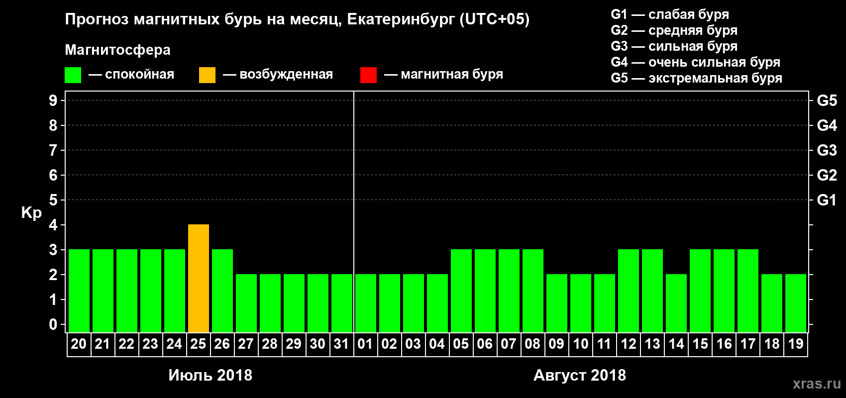 Прогноз максимального суточного геомагнитного индекса Kp на <b>1 месяц</b> (31 день) <b>с 20 июля по 19 августа 2018 г</b>