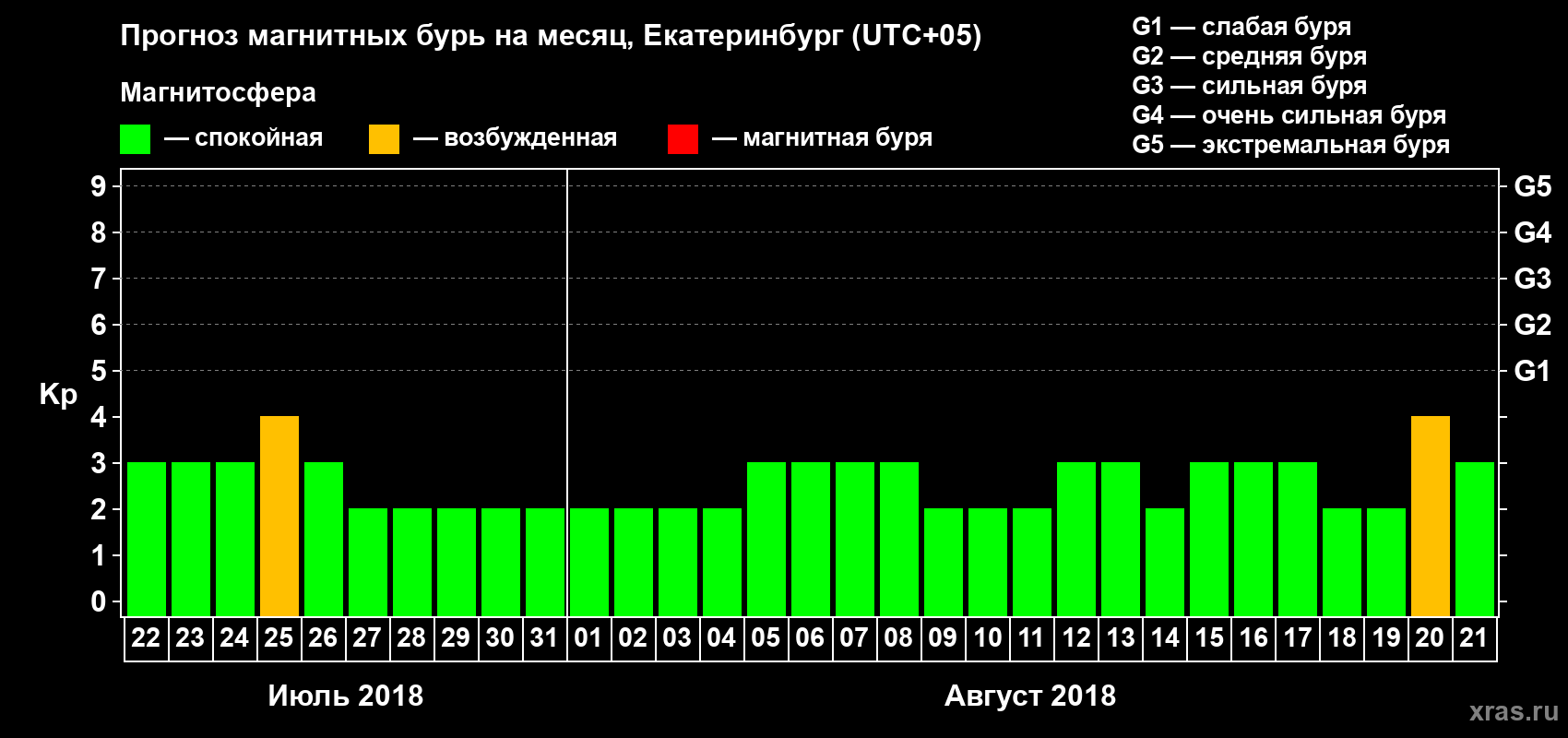 Прогноз максимального суточного геомагнитного индекса Kp на <b>1 месяц</b> (31 день) <b>с 22 июля по 21 августа 2018 г</b>