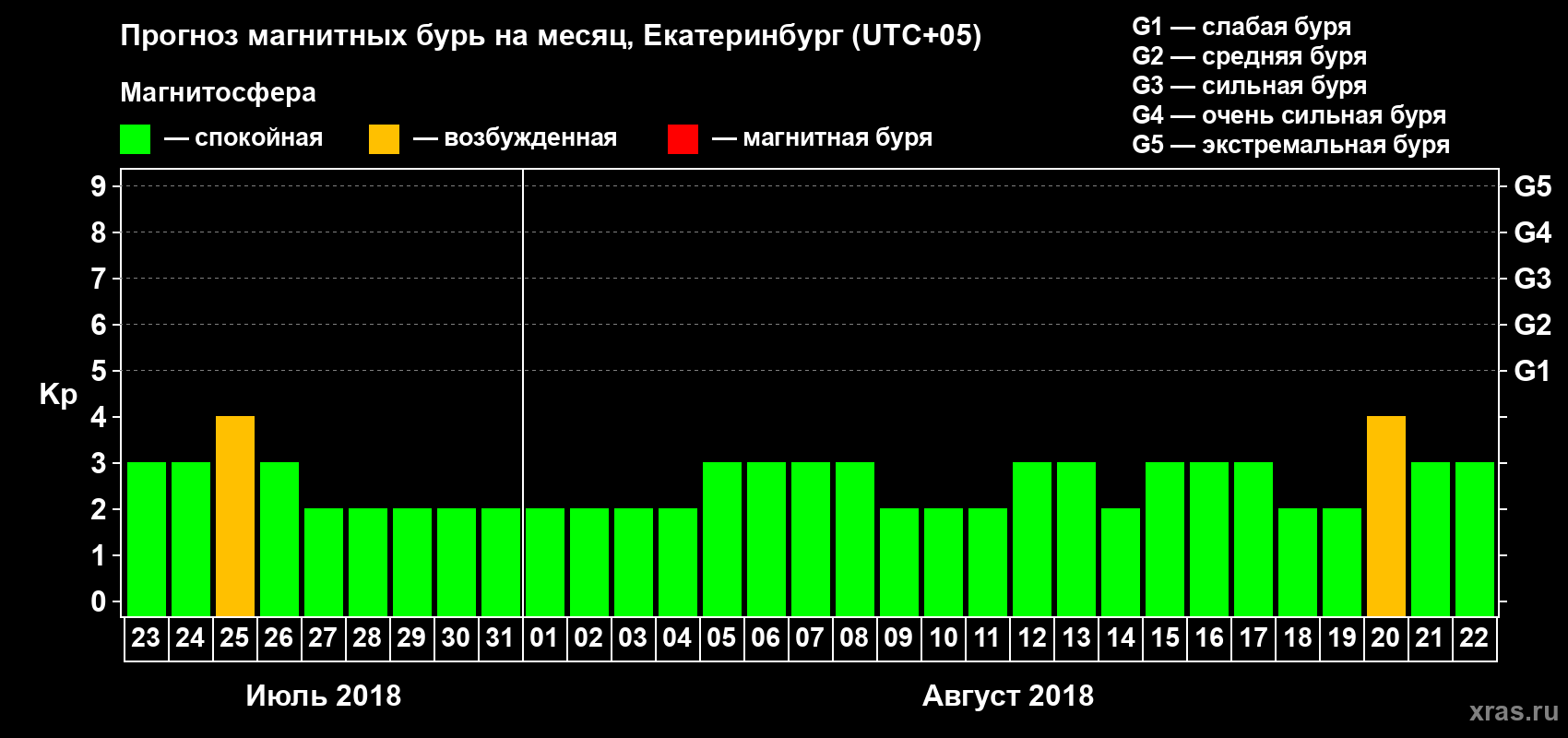 Прогноз максимального суточного геомагнитного индекса Kp на <b>1 месяц</b> (31 день) <b>с 23 июля по 22 августа 2018 г</b>