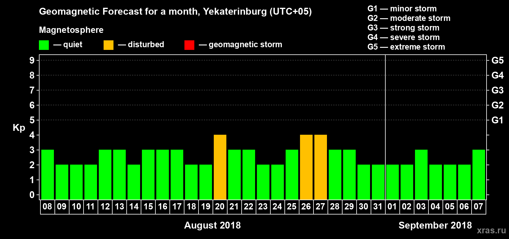 Forecast of the daily maximal value of geomagnetic index Kp for <b>1 month</b> (31 days) <b>from Aug 08, 2018 to Sep 07, 2018</b>