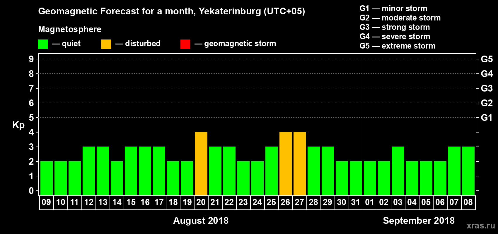 Forecast of the daily maximal value of geomagnetic index Kp for <b>1 month</b> (31 days) <b>from Aug 09, 2018 to Sep 08, 2018</b>