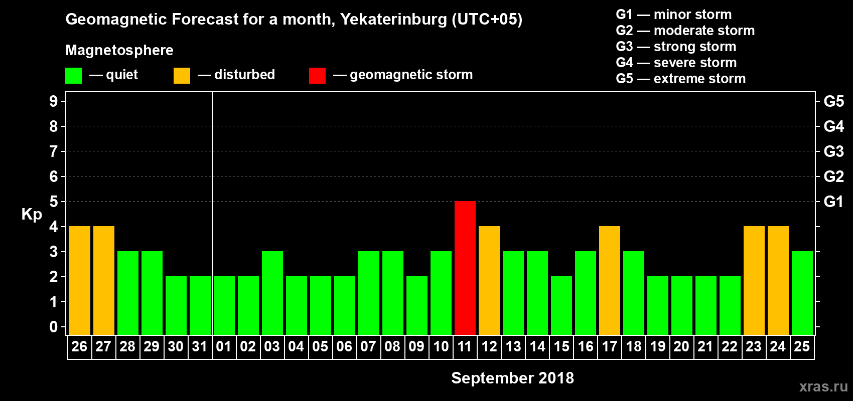 Forecast of the daily maximal value of geomagnetic index Kp for <b>1 month</b> (31 days) <b>from Aug 26, 2018 to Sep 25, 2018</b>