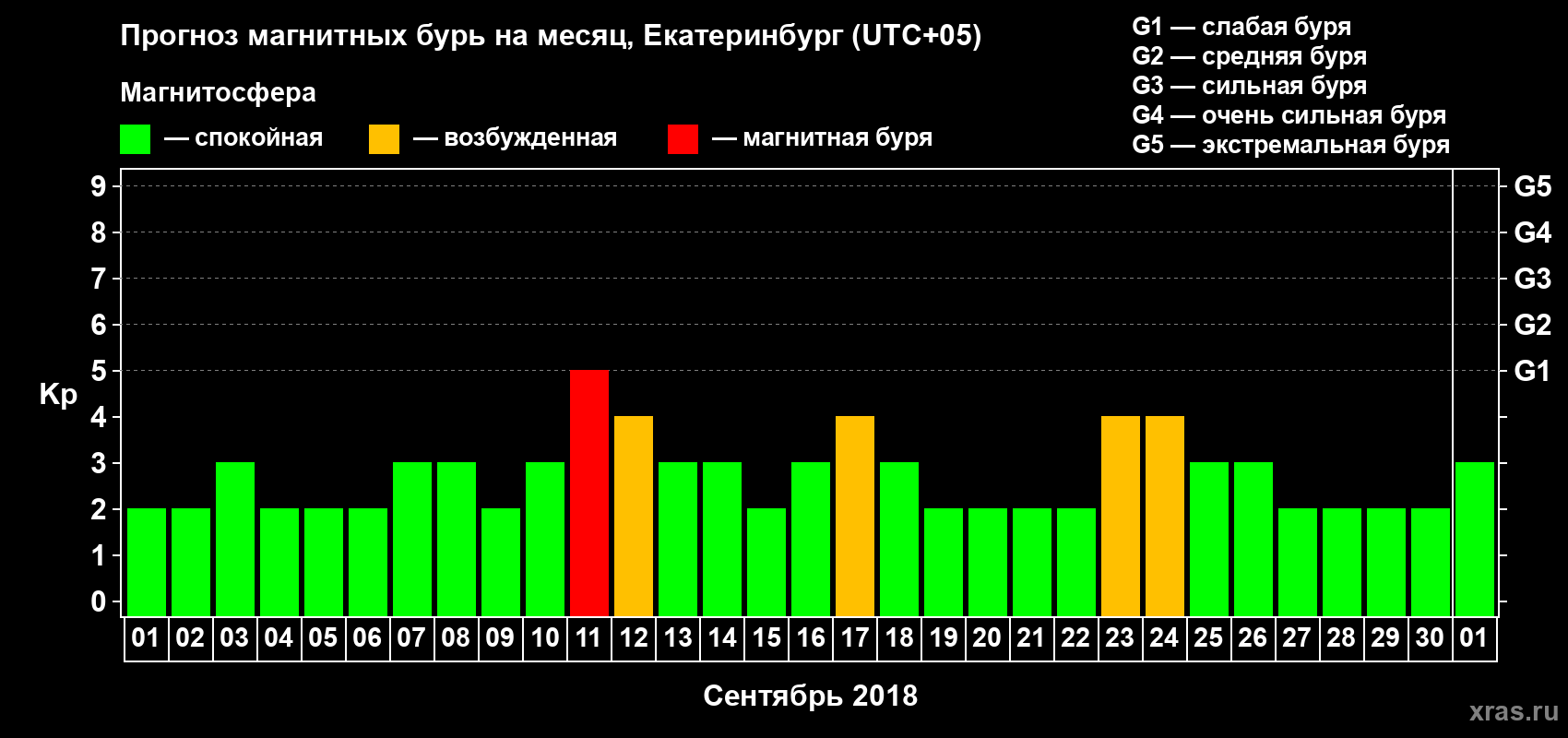 Прогноз максимального суточного геомагнитного индекса Kp на <b>1 месяц</b> (31 день) <b>с 01 сентября по 01 октября 2018 г</b>