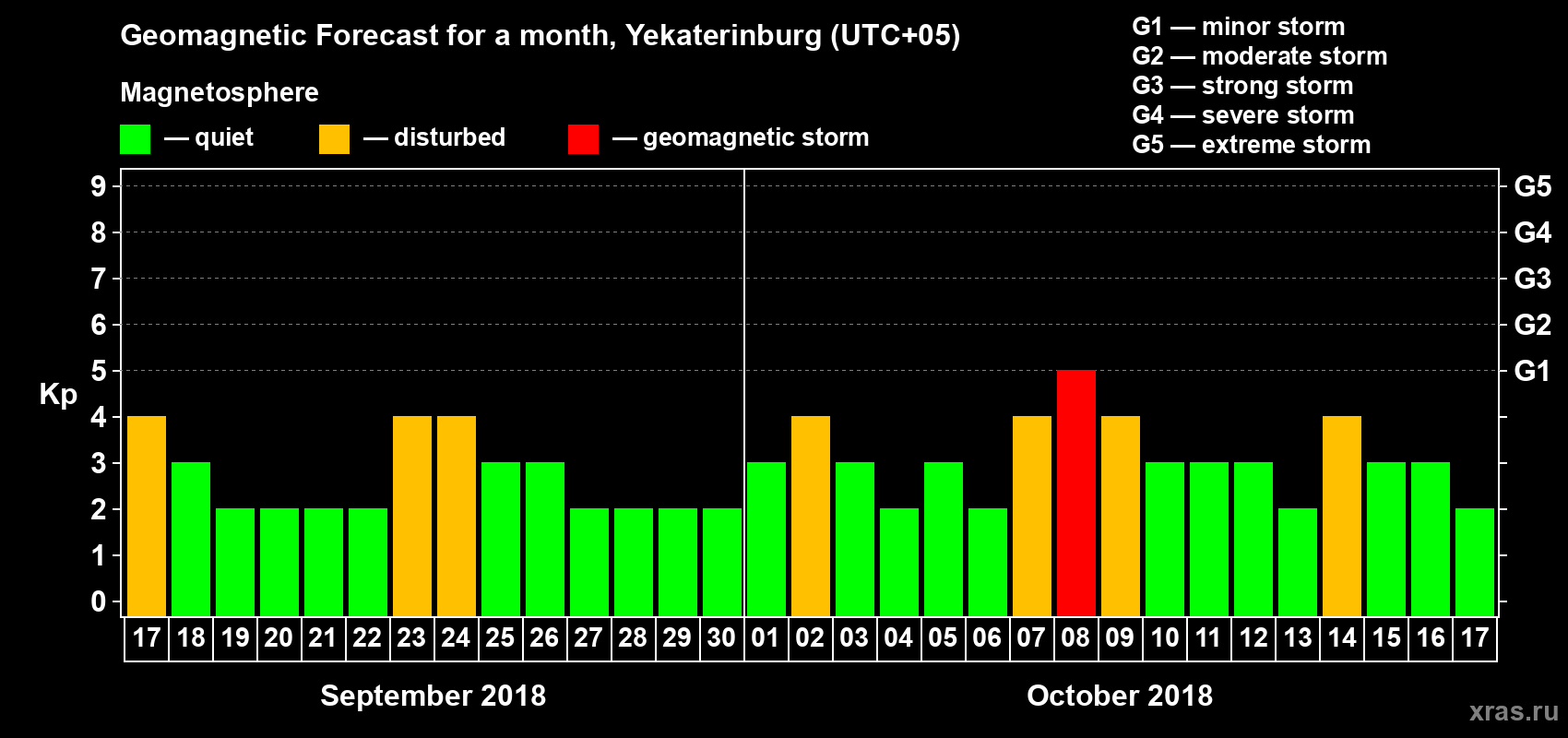 Forecast of the daily maximal value of geomagnetic index Kp for <b>1 month</b> (31 days) <b>from Sep 17, 2018 to Oct 17, 2018</b>