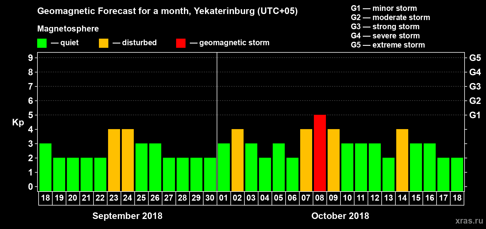 Forecast of the daily maximal value of geomagnetic index Kp for <b>1 month</b> (31 days) <b>from Sep 18, 2018 to Oct 18, 2018</b>