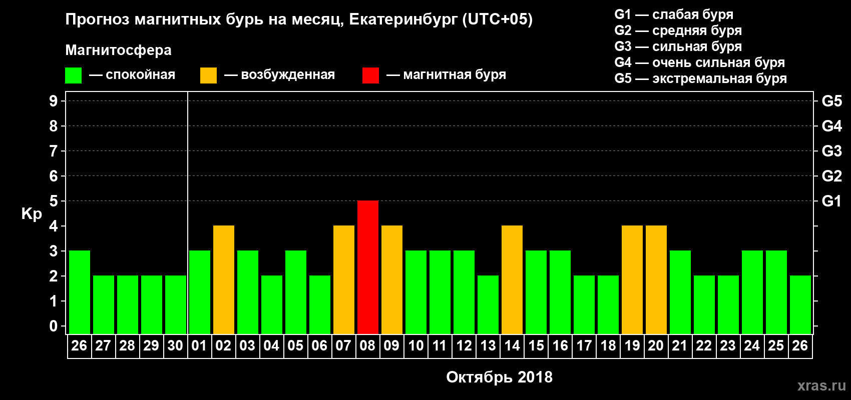 Прогноз максимального суточного геомагнитного индекса Kp на <b>1 месяц</b> (31 день) <b>с 26 сентября по 26 октября 2018 г</b>