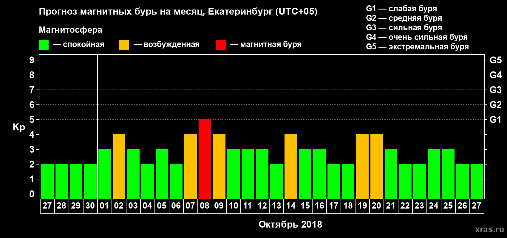 Прогноз максимального суточного геомагнитного индекса Kp на <b>1 месяц</b> (31 день) <b>с 27 сентября по 27 октября 2018 г</b>
