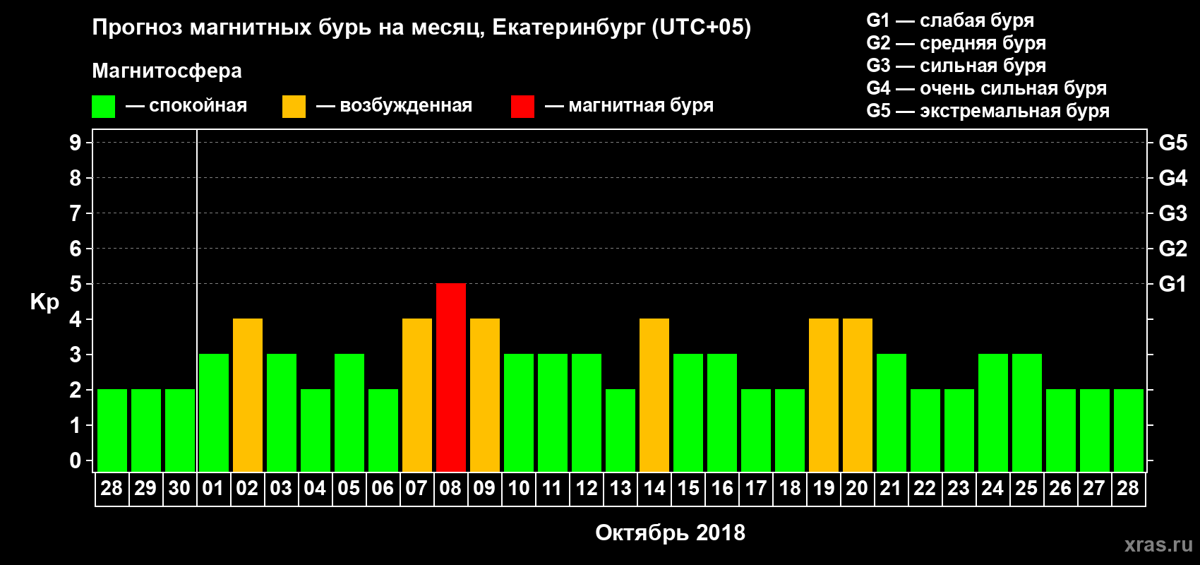 Прогноз максимального суточного геомагнитного индекса Kp на <b>1 месяц</b> (31 день) <b>с 28 сентября по 28 октября 2018 г</b>