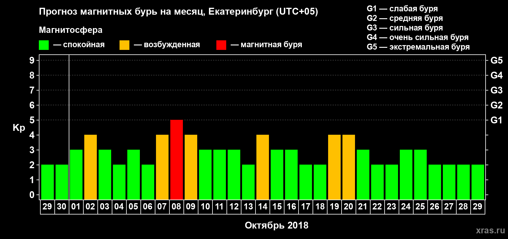 Прогноз максимального суточного геомагнитного индекса Kp на <b>1 месяц</b> (31 день) <b>с 29 сентября по 29 октября 2018 г</b>