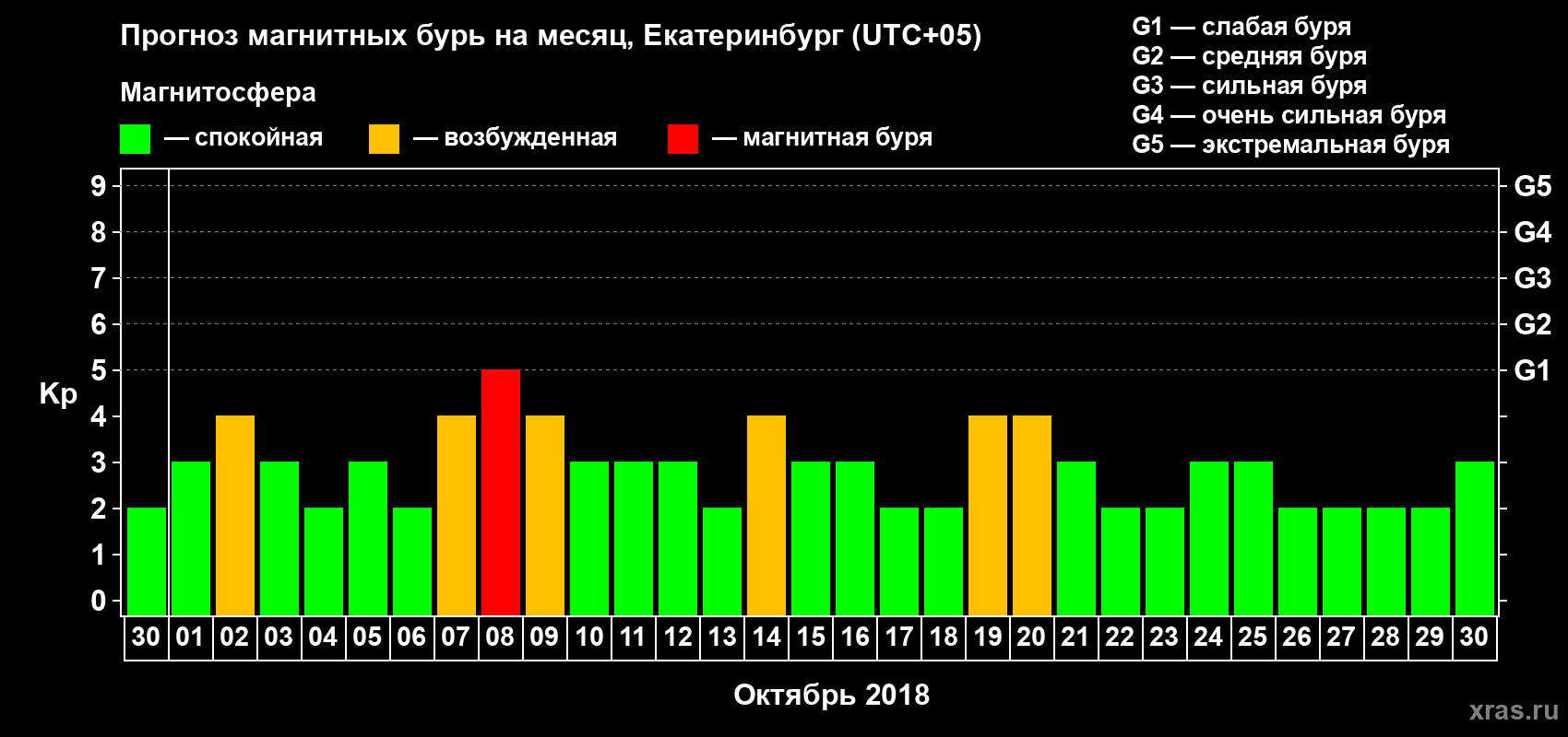 Прогноз максимального суточного геомагнитного индекса Kp на <b>1 месяц</b> (31 день) <b>с 30 сентября по 30 октября 2018 г</b>