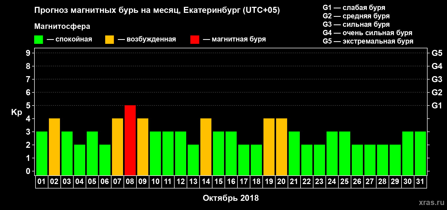 Прогноз максимального суточного геомагнитного индекса Kp на <b>1 месяц</b> (31 день) <b>с 01 октября по 31 октября 2018 г</b>