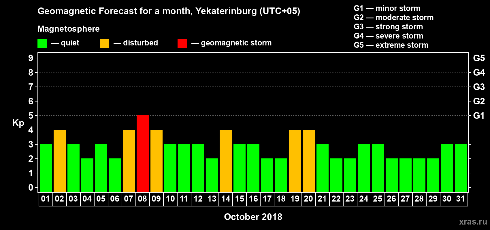 Forecast of the daily maximal value of geomagnetic index Kp for <b>1 month</b> (31 days) <b>from Oct 01, 2018 to Oct 31, 2018</b>